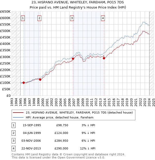 23, HISPANO AVENUE, WHITELEY, FAREHAM, PO15 7DS: Price paid vs HM Land Registry's House Price Index