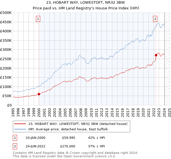 23, HOBART WAY, LOWESTOFT, NR32 3BW: Price paid vs HM Land Registry's House Price Index