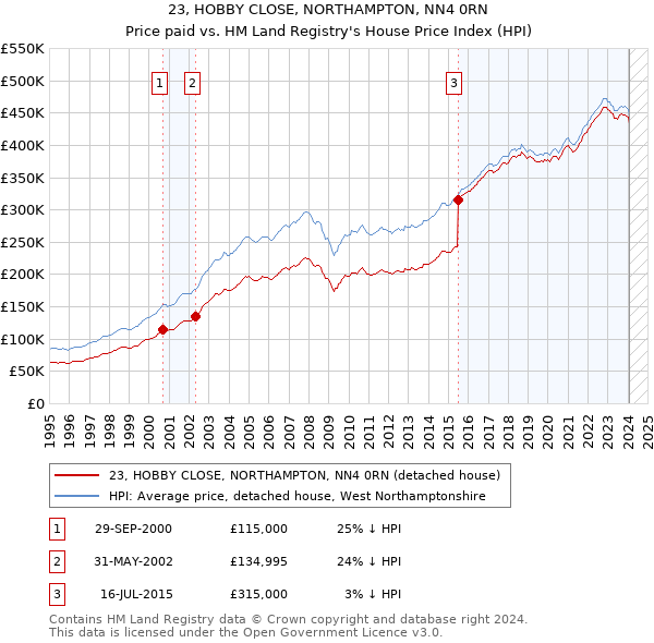 23, HOBBY CLOSE, NORTHAMPTON, NN4 0RN: Price paid vs HM Land Registry's House Price Index