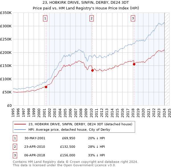 23, HOBKIRK DRIVE, SINFIN, DERBY, DE24 3DT: Price paid vs HM Land Registry's House Price Index