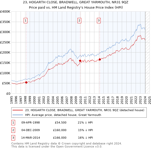 23, HOGARTH CLOSE, BRADWELL, GREAT YARMOUTH, NR31 9QZ: Price paid vs HM Land Registry's House Price Index