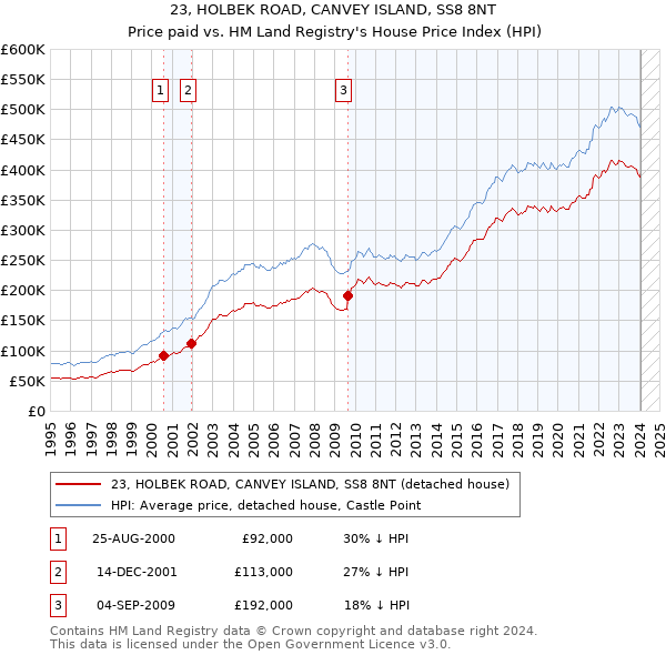 23, HOLBEK ROAD, CANVEY ISLAND, SS8 8NT: Price paid vs HM Land Registry's House Price Index