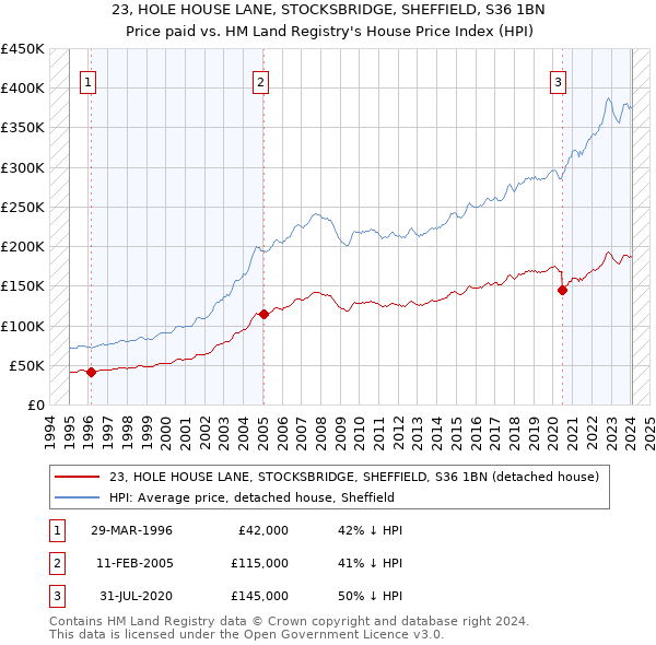 23, HOLE HOUSE LANE, STOCKSBRIDGE, SHEFFIELD, S36 1BN: Price paid vs HM Land Registry's House Price Index