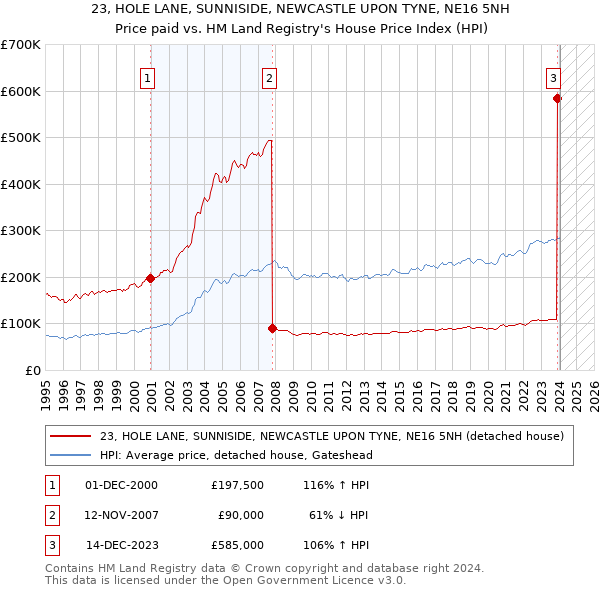 23, HOLE LANE, SUNNISIDE, NEWCASTLE UPON TYNE, NE16 5NH: Price paid vs HM Land Registry's House Price Index