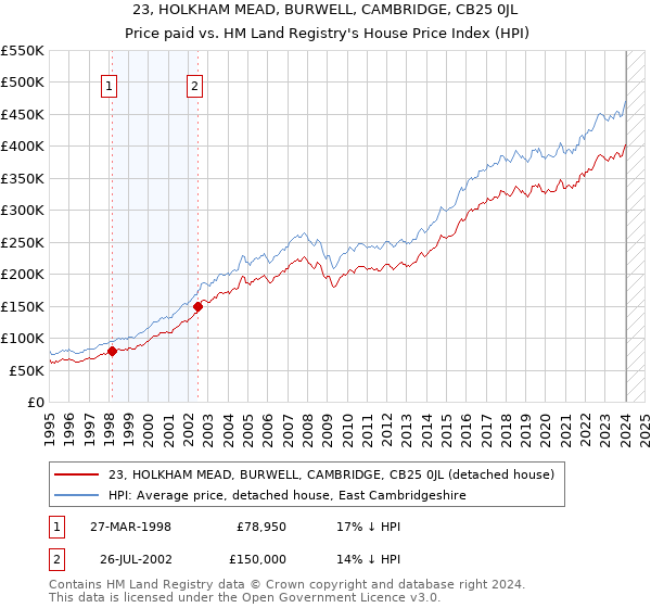 23, HOLKHAM MEAD, BURWELL, CAMBRIDGE, CB25 0JL: Price paid vs HM Land Registry's House Price Index