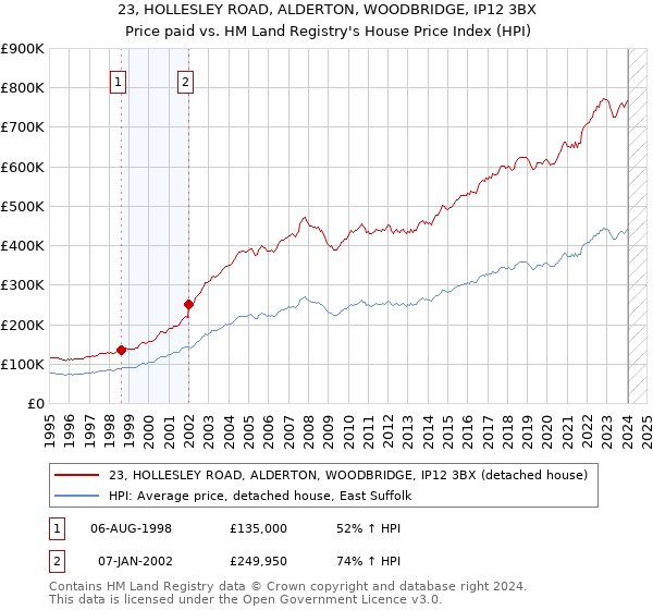 23, HOLLESLEY ROAD, ALDERTON, WOODBRIDGE, IP12 3BX: Price paid vs HM Land Registry's House Price Index