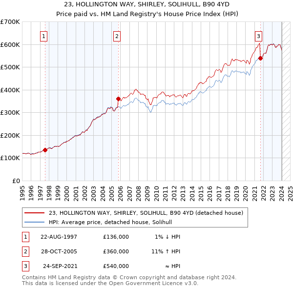 23, HOLLINGTON WAY, SHIRLEY, SOLIHULL, B90 4YD: Price paid vs HM Land Registry's House Price Index