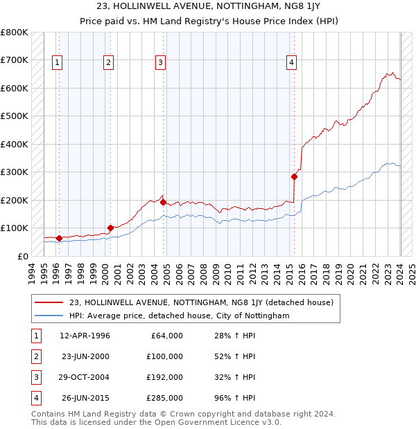 23, HOLLINWELL AVENUE, NOTTINGHAM, NG8 1JY: Price paid vs HM Land Registry's House Price Index