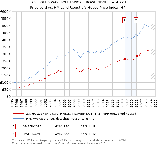 23, HOLLIS WAY, SOUTHWICK, TROWBRIDGE, BA14 9PH: Price paid vs HM Land Registry's House Price Index