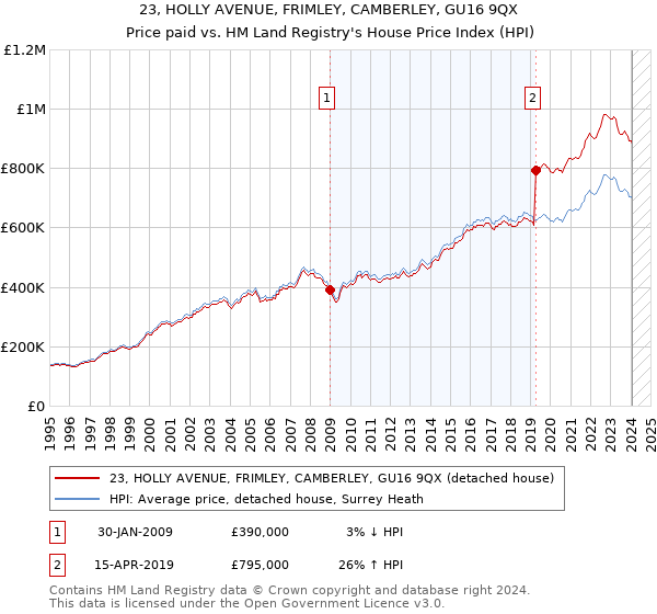 23, HOLLY AVENUE, FRIMLEY, CAMBERLEY, GU16 9QX: Price paid vs HM Land Registry's House Price Index