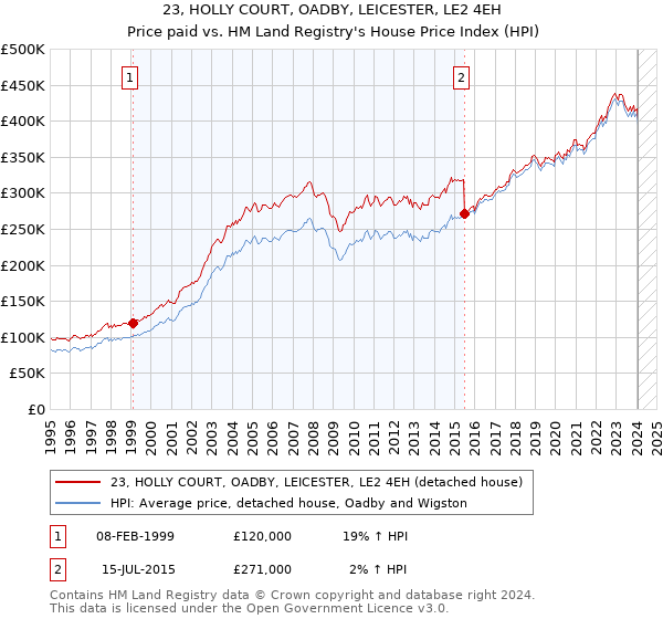 23, HOLLY COURT, OADBY, LEICESTER, LE2 4EH: Price paid vs HM Land Registry's House Price Index