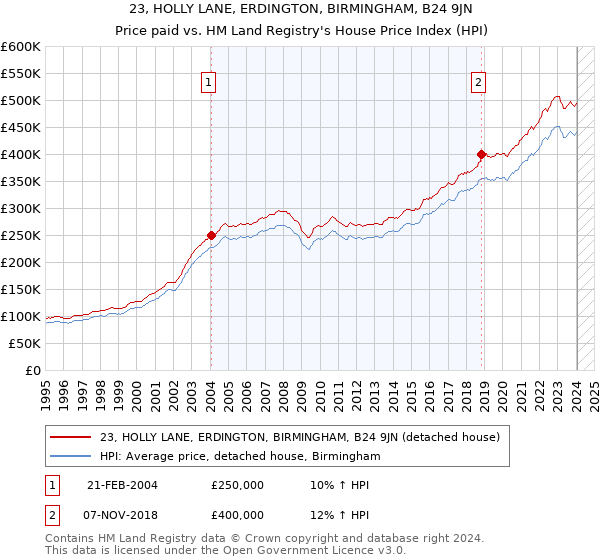 23, HOLLY LANE, ERDINGTON, BIRMINGHAM, B24 9JN: Price paid vs HM Land Registry's House Price Index