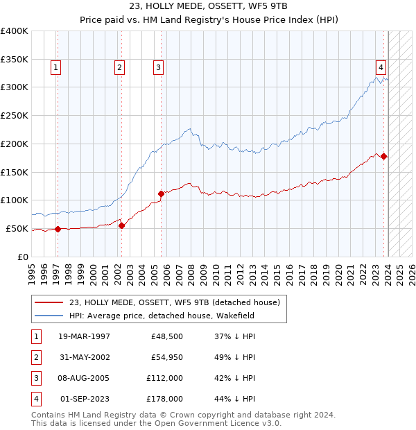 23, HOLLY MEDE, OSSETT, WF5 9TB: Price paid vs HM Land Registry's House Price Index