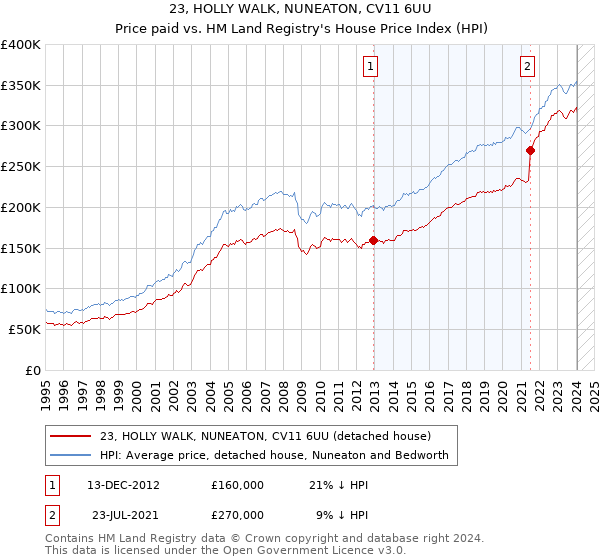 23, HOLLY WALK, NUNEATON, CV11 6UU: Price paid vs HM Land Registry's House Price Index