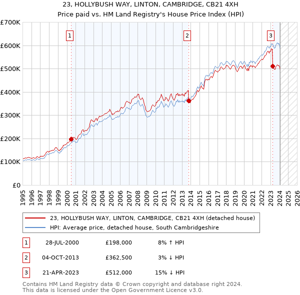 23, HOLLYBUSH WAY, LINTON, CAMBRIDGE, CB21 4XH: Price paid vs HM Land Registry's House Price Index