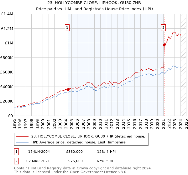 23, HOLLYCOMBE CLOSE, LIPHOOK, GU30 7HR: Price paid vs HM Land Registry's House Price Index