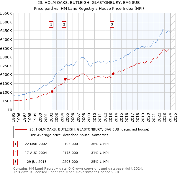 23, HOLM OAKS, BUTLEIGH, GLASTONBURY, BA6 8UB: Price paid vs HM Land Registry's House Price Index