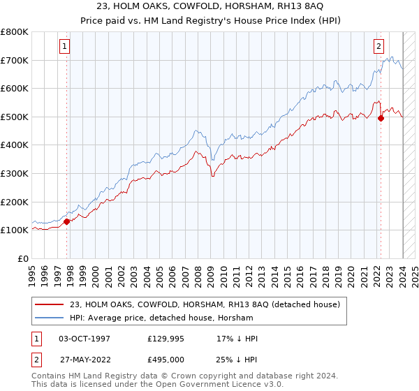 23, HOLM OAKS, COWFOLD, HORSHAM, RH13 8AQ: Price paid vs HM Land Registry's House Price Index