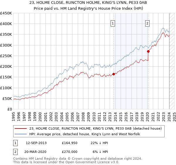 23, HOLME CLOSE, RUNCTON HOLME, KING'S LYNN, PE33 0AB: Price paid vs HM Land Registry's House Price Index