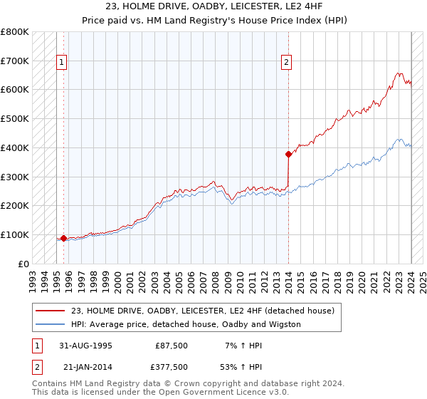 23, HOLME DRIVE, OADBY, LEICESTER, LE2 4HF: Price paid vs HM Land Registry's House Price Index