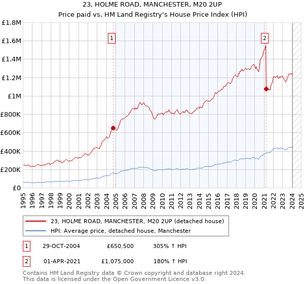 23, HOLME ROAD, MANCHESTER, M20 2UP: Price paid vs HM Land Registry's House Price Index