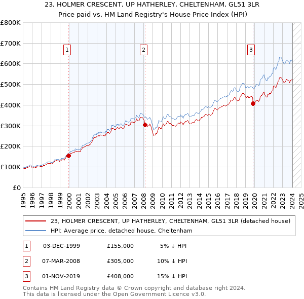23, HOLMER CRESCENT, UP HATHERLEY, CHELTENHAM, GL51 3LR: Price paid vs HM Land Registry's House Price Index