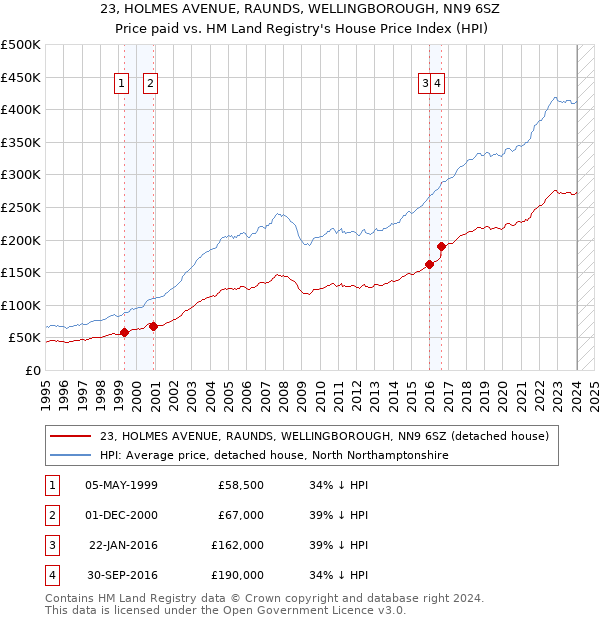 23, HOLMES AVENUE, RAUNDS, WELLINGBOROUGH, NN9 6SZ: Price paid vs HM Land Registry's House Price Index
