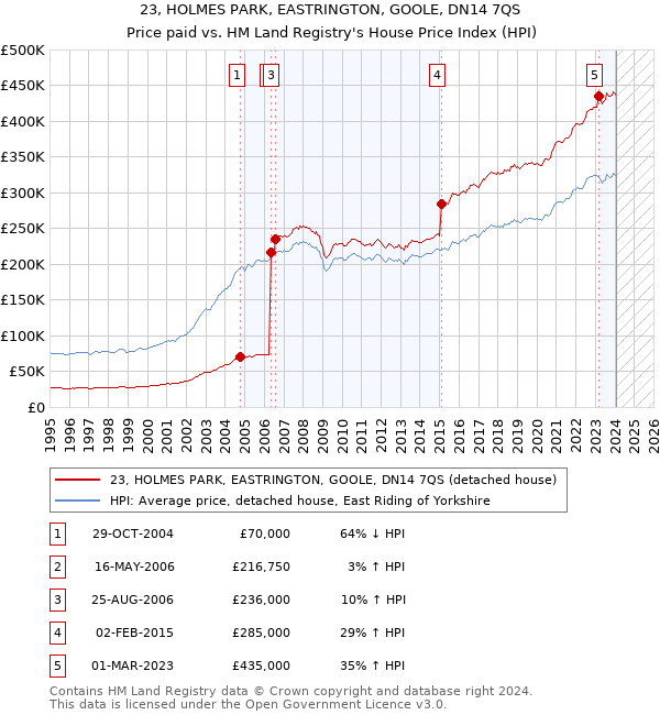 23, HOLMES PARK, EASTRINGTON, GOOLE, DN14 7QS: Price paid vs HM Land Registry's House Price Index