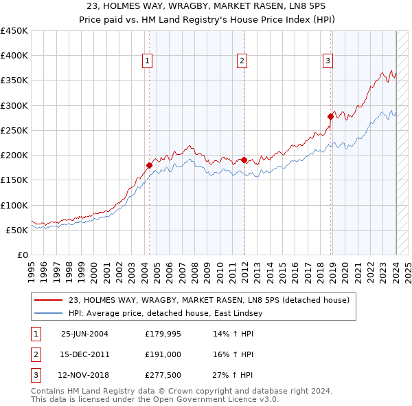 23, HOLMES WAY, WRAGBY, MARKET RASEN, LN8 5PS: Price paid vs HM Land Registry's House Price Index