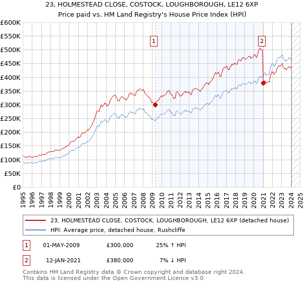 23, HOLMESTEAD CLOSE, COSTOCK, LOUGHBOROUGH, LE12 6XP: Price paid vs HM Land Registry's House Price Index