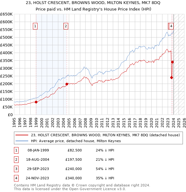 23, HOLST CRESCENT, BROWNS WOOD, MILTON KEYNES, MK7 8DQ: Price paid vs HM Land Registry's House Price Index
