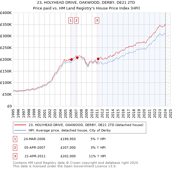 23, HOLYHEAD DRIVE, OAKWOOD, DERBY, DE21 2TD: Price paid vs HM Land Registry's House Price Index