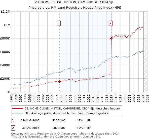 23, HOME CLOSE, HISTON, CAMBRIDGE, CB24 9JL: Price paid vs HM Land Registry's House Price Index