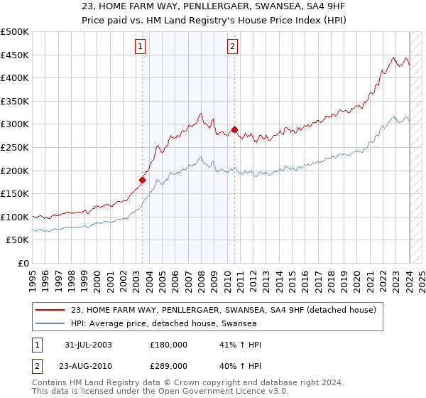 23, HOME FARM WAY, PENLLERGAER, SWANSEA, SA4 9HF: Price paid vs HM Land Registry's House Price Index
