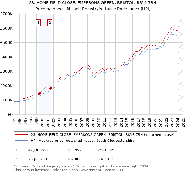 23, HOME FIELD CLOSE, EMERSONS GREEN, BRISTOL, BS16 7BH: Price paid vs HM Land Registry's House Price Index