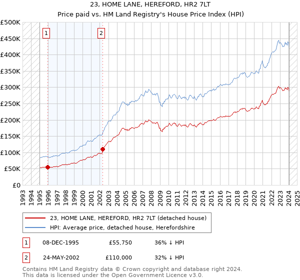 23, HOME LANE, HEREFORD, HR2 7LT: Price paid vs HM Land Registry's House Price Index