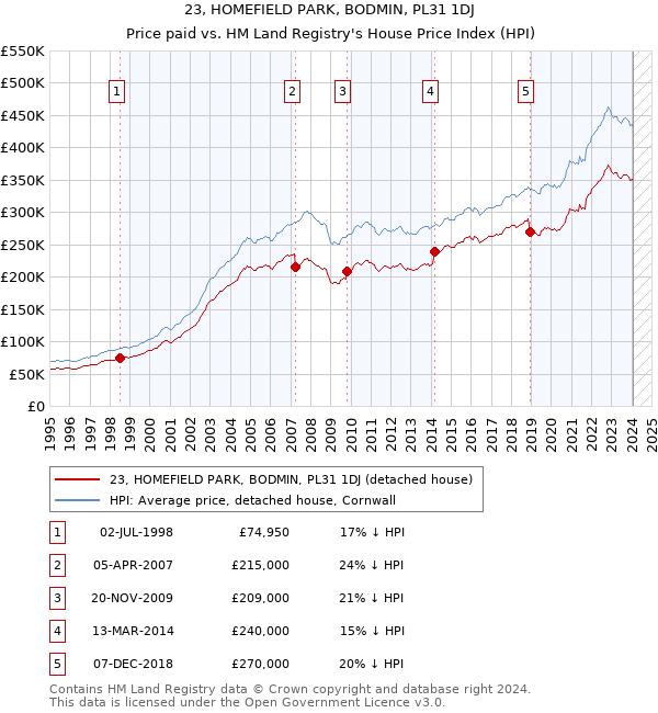 23, HOMEFIELD PARK, BODMIN, PL31 1DJ: Price paid vs HM Land Registry's House Price Index