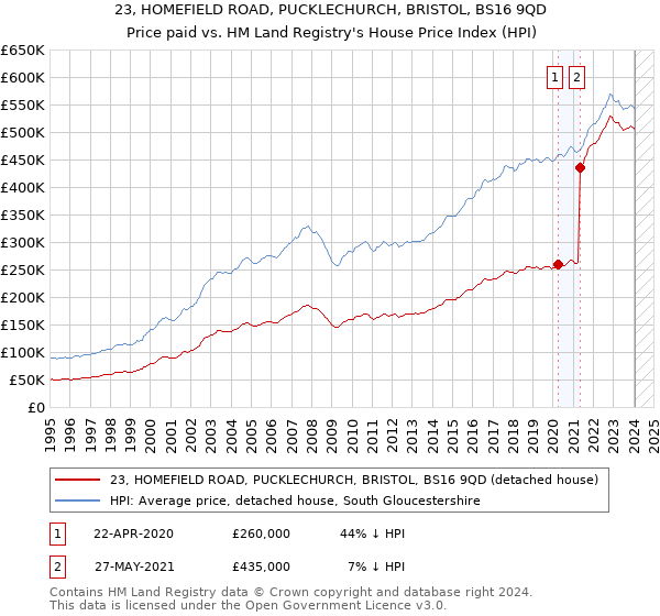 23, HOMEFIELD ROAD, PUCKLECHURCH, BRISTOL, BS16 9QD: Price paid vs HM Land Registry's House Price Index