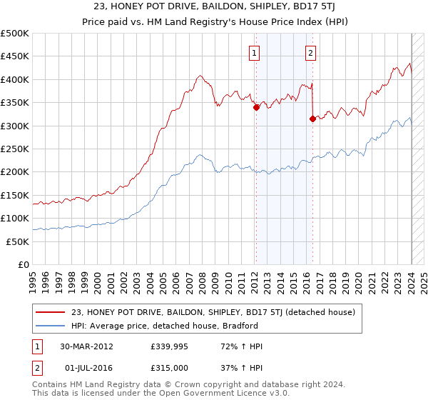 23, HONEY POT DRIVE, BAILDON, SHIPLEY, BD17 5TJ: Price paid vs HM Land Registry's House Price Index
