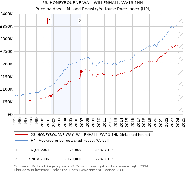 23, HONEYBOURNE WAY, WILLENHALL, WV13 1HN: Price paid vs HM Land Registry's House Price Index