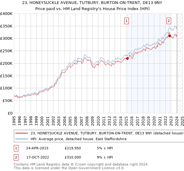 23, HONEYSUCKLE AVENUE, TUTBURY, BURTON-ON-TRENT, DE13 9NY: Price paid vs HM Land Registry's House Price Index