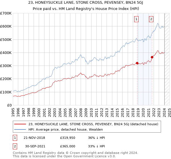 23, HONEYSUCKLE LANE, STONE CROSS, PEVENSEY, BN24 5GJ: Price paid vs HM Land Registry's House Price Index