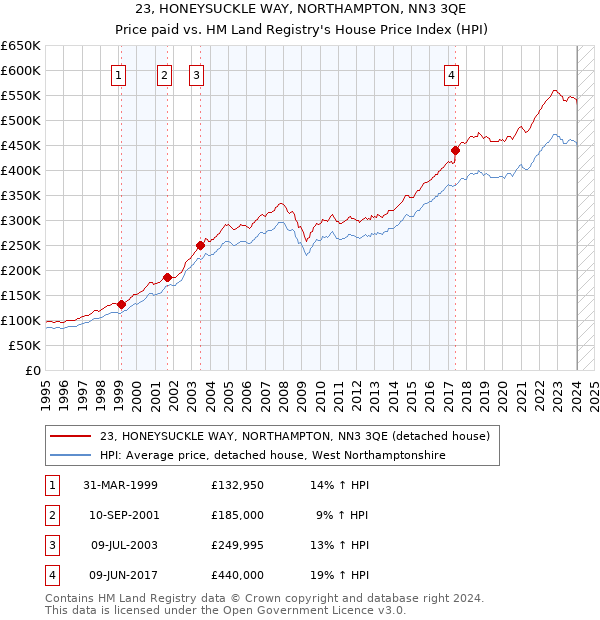 23, HONEYSUCKLE WAY, NORTHAMPTON, NN3 3QE: Price paid vs HM Land Registry's House Price Index