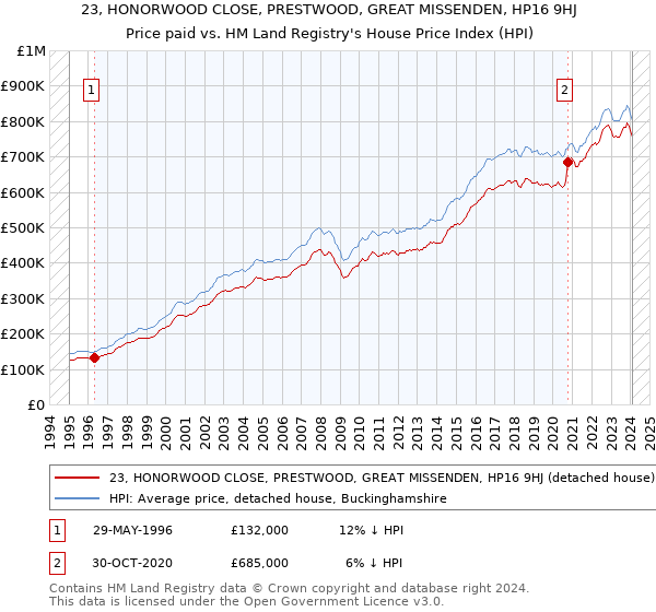 23, HONORWOOD CLOSE, PRESTWOOD, GREAT MISSENDEN, HP16 9HJ: Price paid vs HM Land Registry's House Price Index
