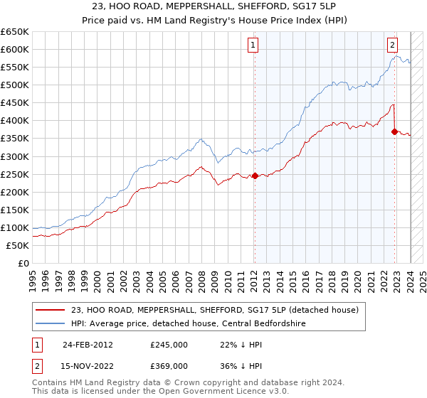 23, HOO ROAD, MEPPERSHALL, SHEFFORD, SG17 5LP: Price paid vs HM Land Registry's House Price Index
