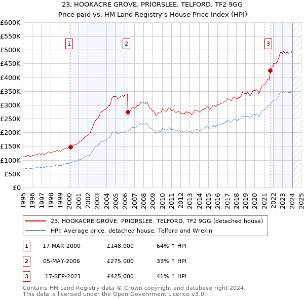 23, HOOKACRE GROVE, PRIORSLEE, TELFORD, TF2 9GG: Price paid vs HM Land Registry's House Price Index