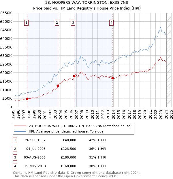 23, HOOPERS WAY, TORRINGTON, EX38 7NS: Price paid vs HM Land Registry's House Price Index