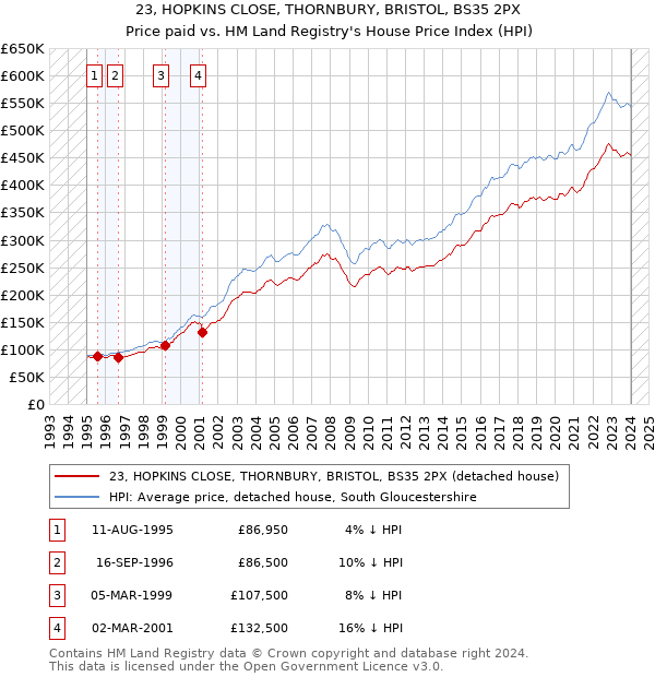 23, HOPKINS CLOSE, THORNBURY, BRISTOL, BS35 2PX: Price paid vs HM Land Registry's House Price Index