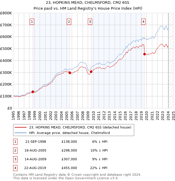 23, HOPKINS MEAD, CHELMSFORD, CM2 6SS: Price paid vs HM Land Registry's House Price Index