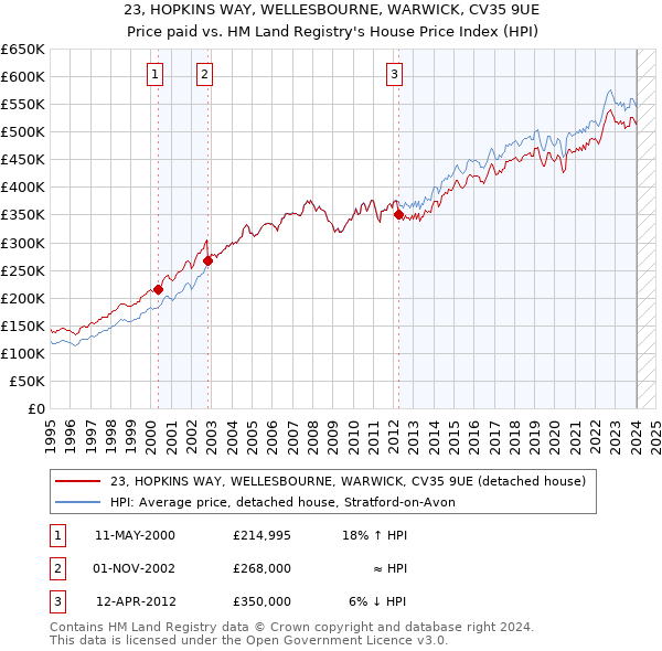23, HOPKINS WAY, WELLESBOURNE, WARWICK, CV35 9UE: Price paid vs HM Land Registry's House Price Index
